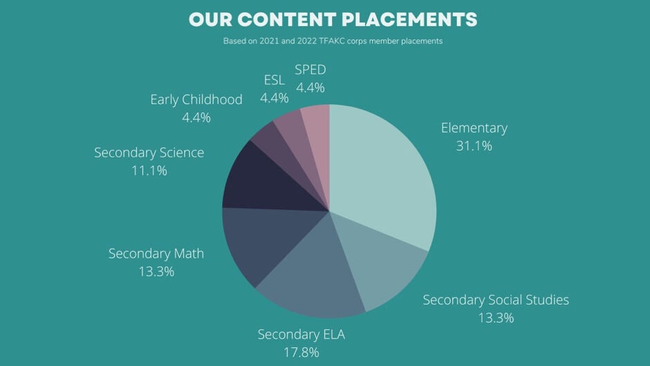 A pie chart shows our placement breakdown